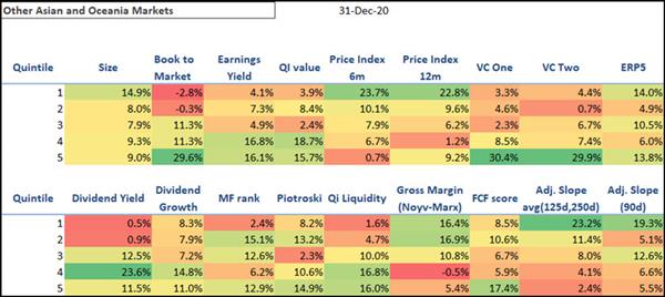 Asia Oceania best performing investment strategies in 2020